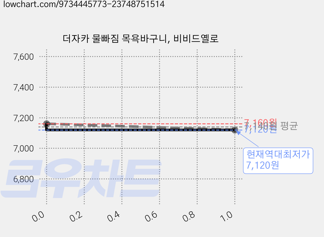 더자카 물빠짐 목욕바구니, 비비드옐로 가격 변동 차트, 현재가 7,120원, 역대최저가