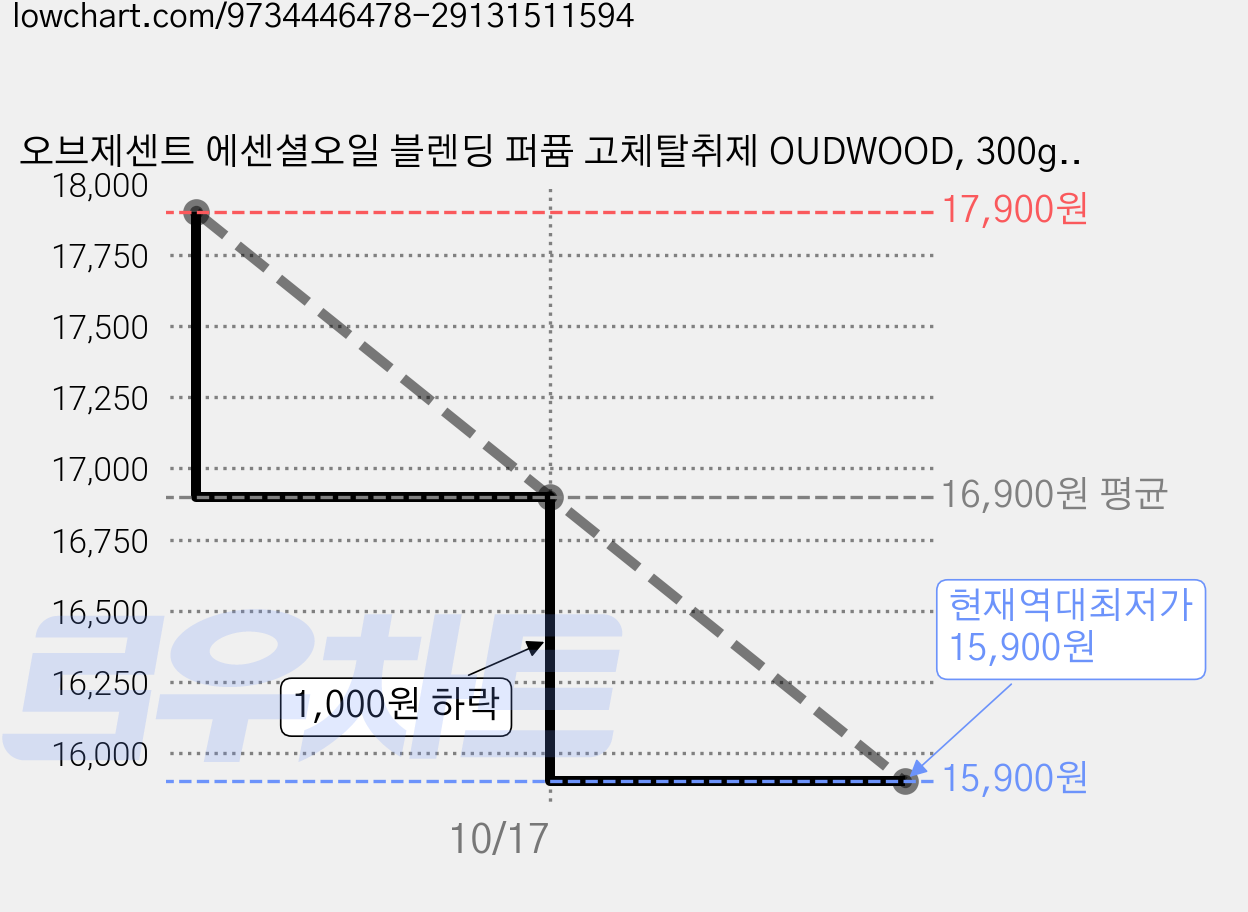 오브제센트 에센셜오일 블렌딩 퍼퓸 고체탈취제 OUDWOOD, 300g, 1개 가격 변동 차트, 현재가 15,900원, 역대최저가