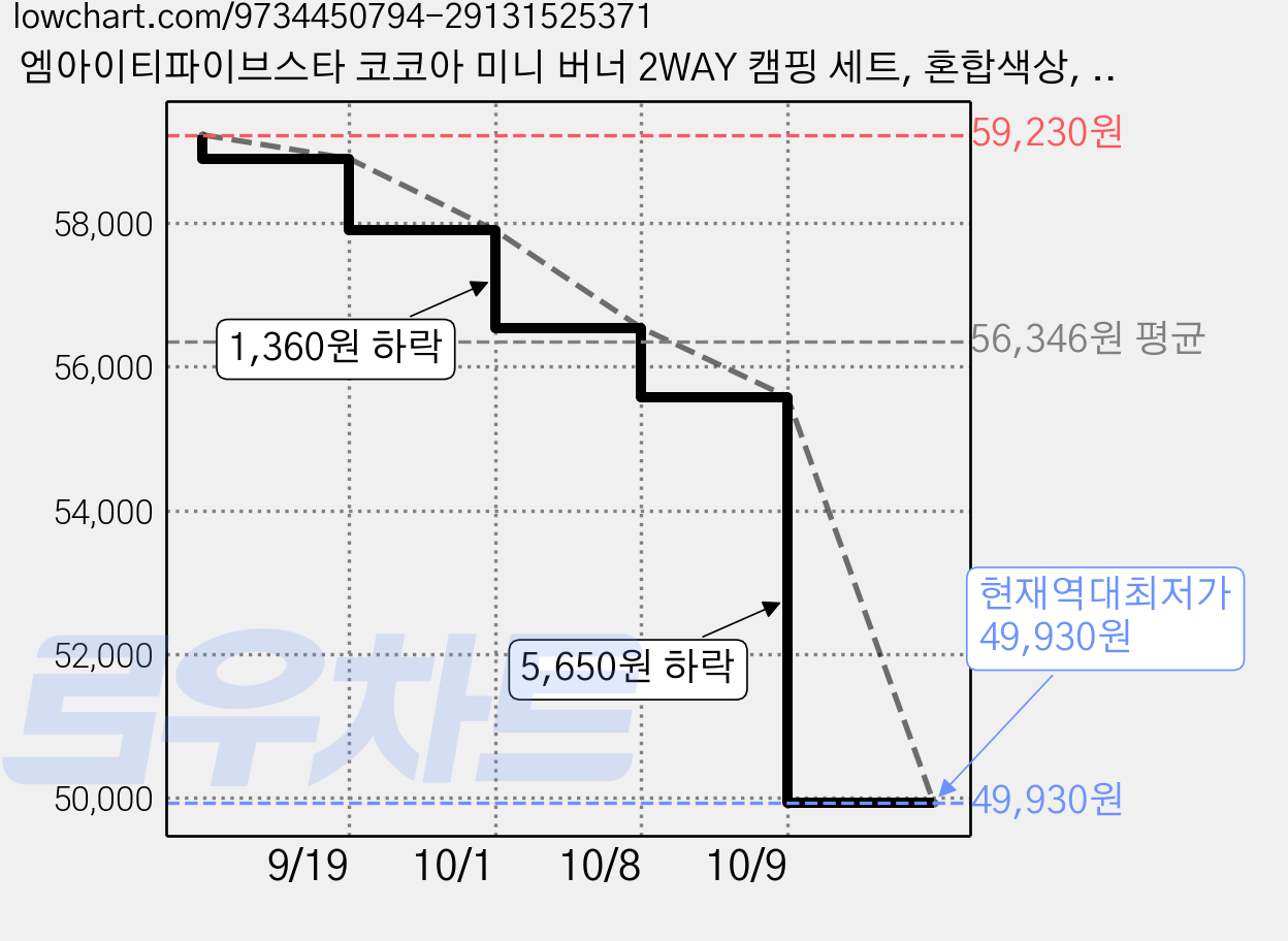 엠아이티파이브스타 코코아 미니 버너 2WAY 캠핑 세트, 혼합색상, 1세트 가격 변동 차트, 현재가 49,930원, 역대최저가