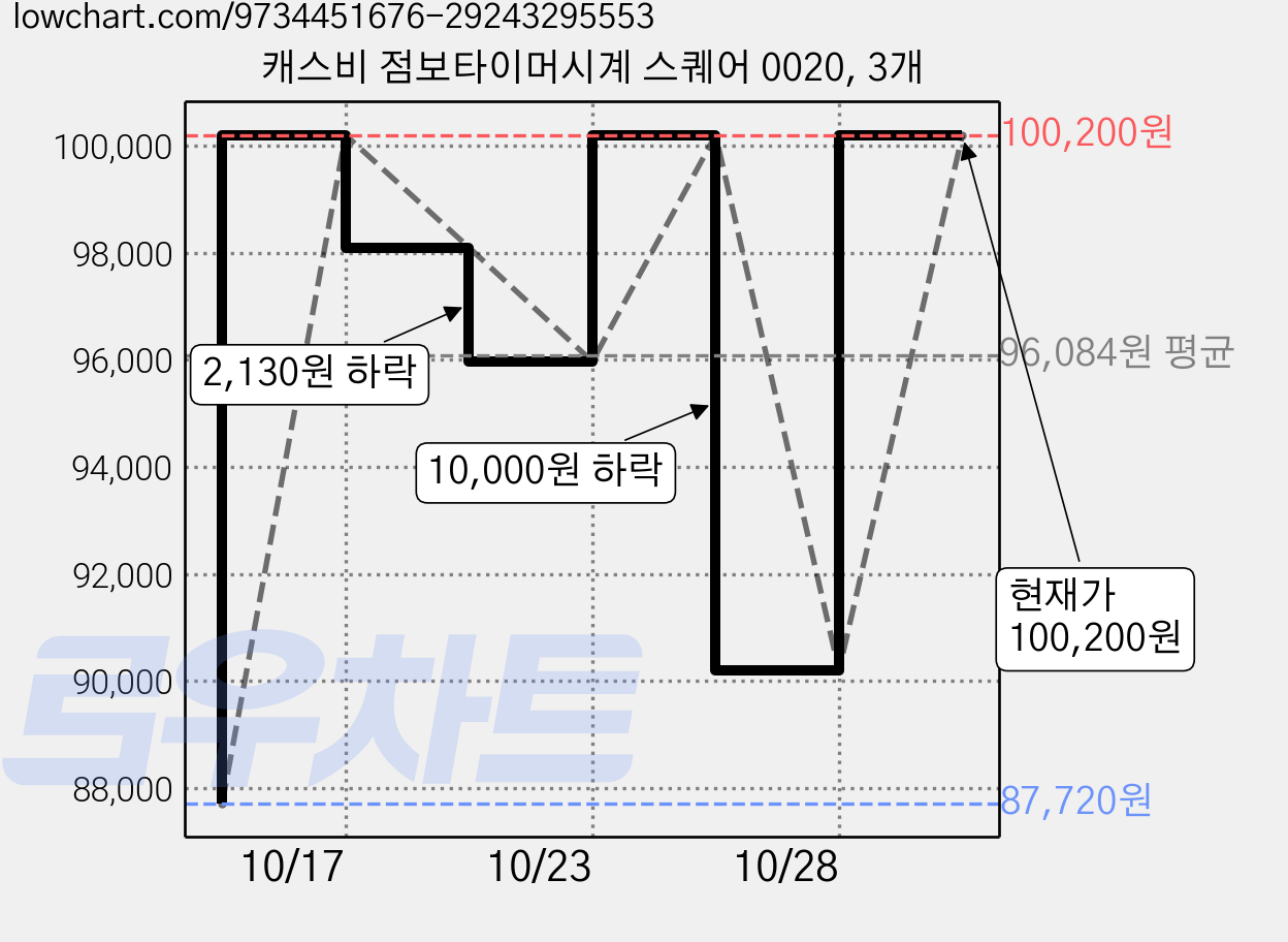 캐스비 점보타이머시계 스퀘어 0020, 3개 가격 변동 차트, 현재가 90,200원, 관측 최저가 87,720원