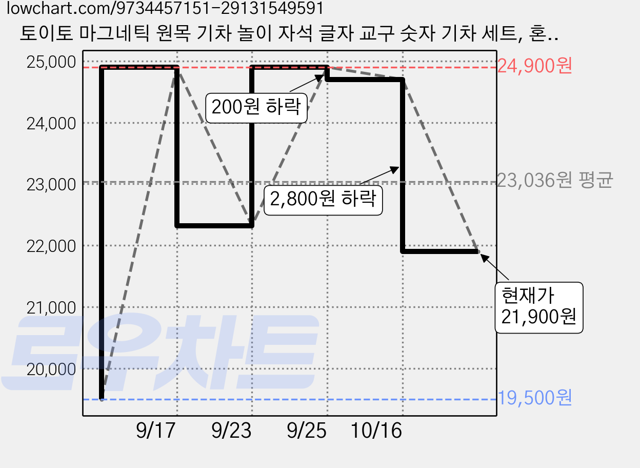 토이토 마그네틱 원목 기차 놀이 자석 글자 교구 숫자 기차 세트, 혼합색상, 1세트 가격 변동 차트, 현재가 21,900원, 관측 최저가 19,500원