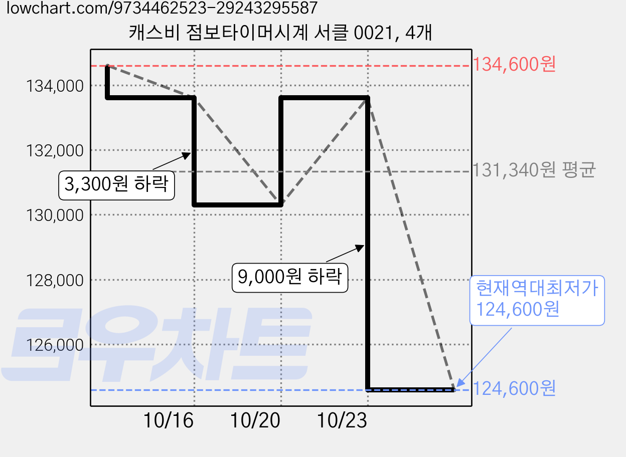 캐스비 점보타이머시계 서클 0021, 4개 가격 변동 차트, 현재가 124,600원, 역대최저가