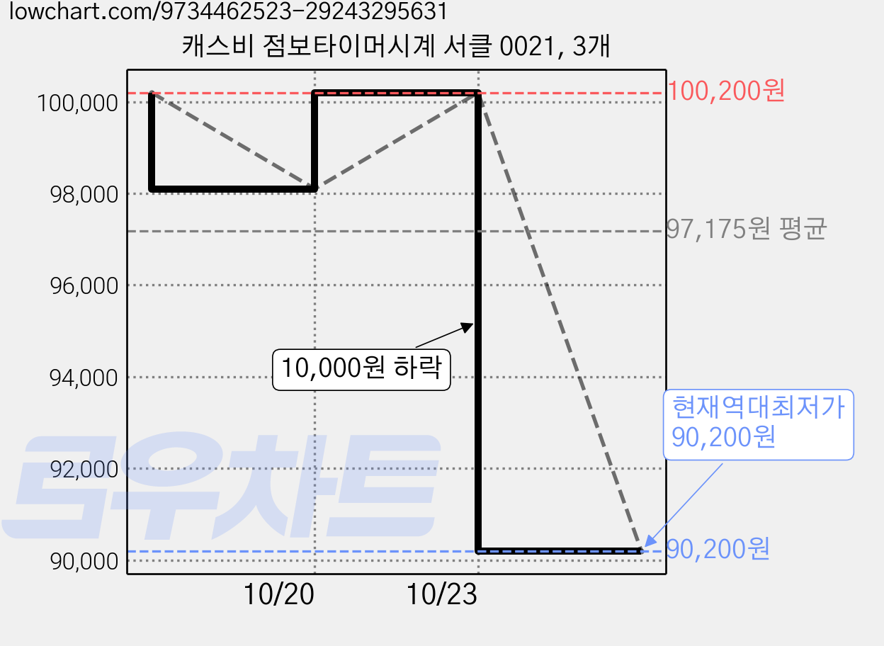 캐스비 점보타이머시계 서클 0021, 3개 가격 변동 차트, 현재가 90,200원, 역대최저가