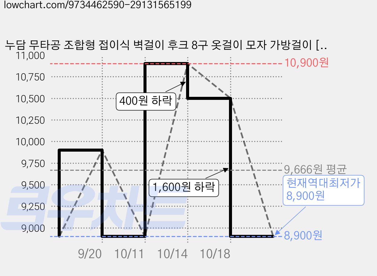 누담 무타공 조합형 접이식 벽걸이 후크 8구 옷걸이 모자 가방걸이 [2+3+3], 블랙, 1세트 가격 변동 차트, 현재가 8,900원, 역대최저가