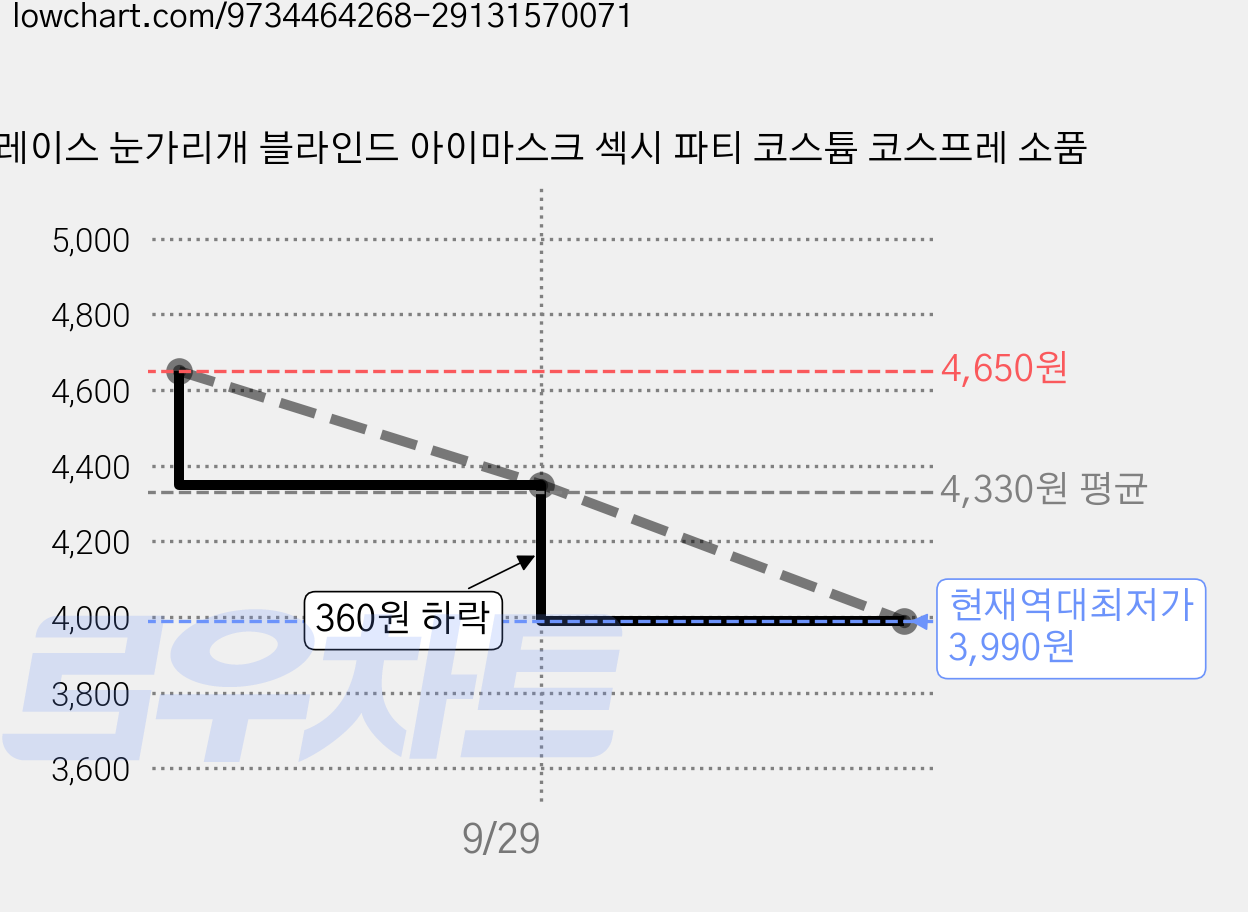 레이스 눈가리개 블라인드 아이마스크 섹시 파티 코스튬 코스프레 소품 가격 변동 차트, 현재가 3,990원, 역대최저가