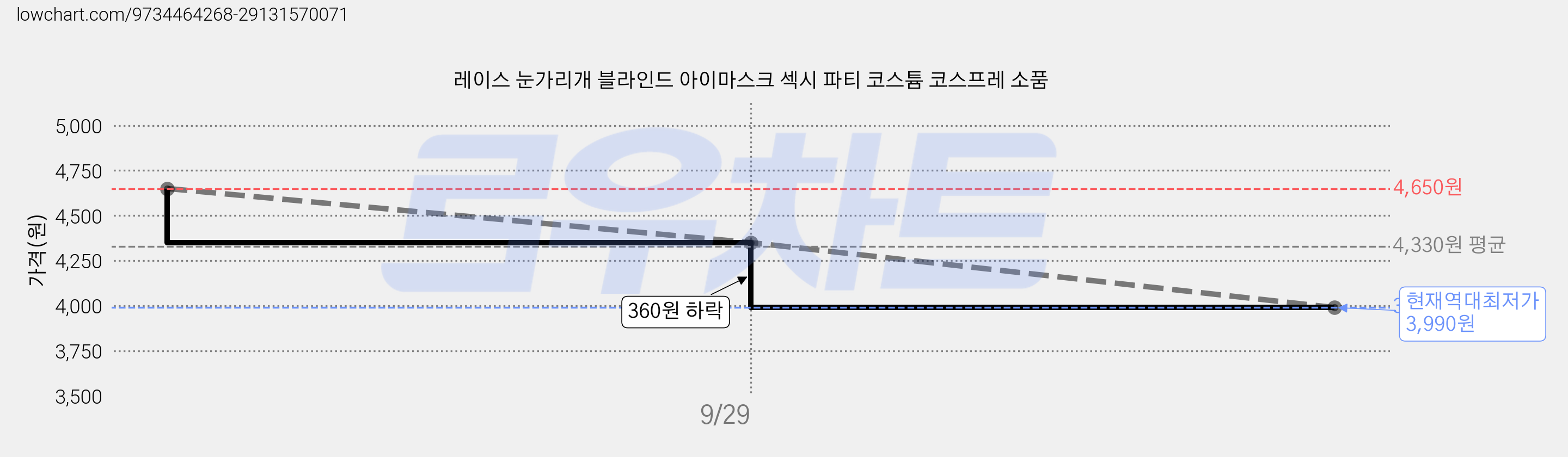 레이스 눈가리개 블라인드 아이마스크 섹시 파티 코스튬 코스프레 소품 가격 변동 차트, 현재가 3,990원, 역대최저가