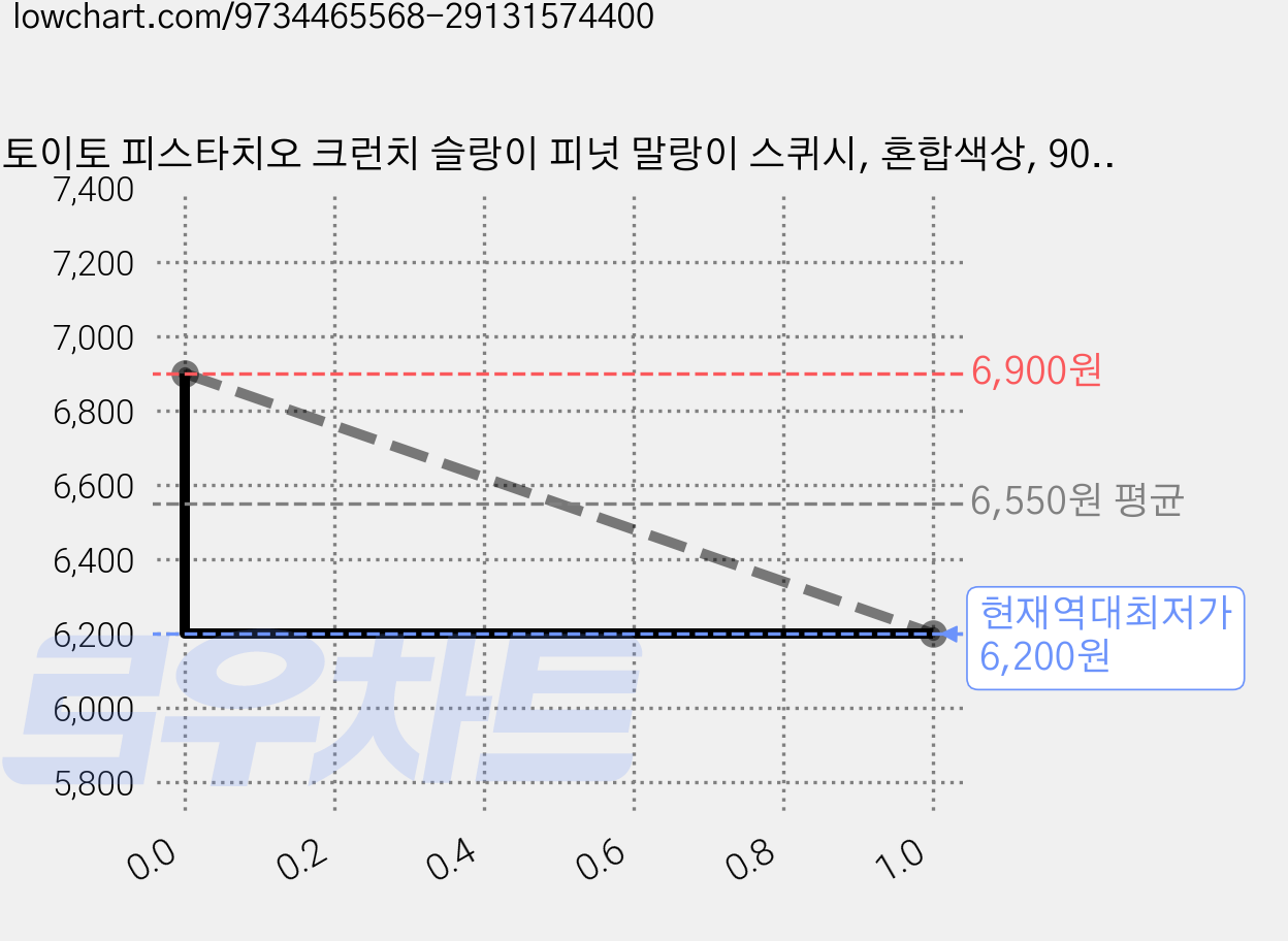 토이토 피스타치오 크런치 슬랑이 피넛 말랑이 스퀴시, 혼합색상, 90g, 1개 가격 변동 차트, 현재가 6,200원, 역대최저가