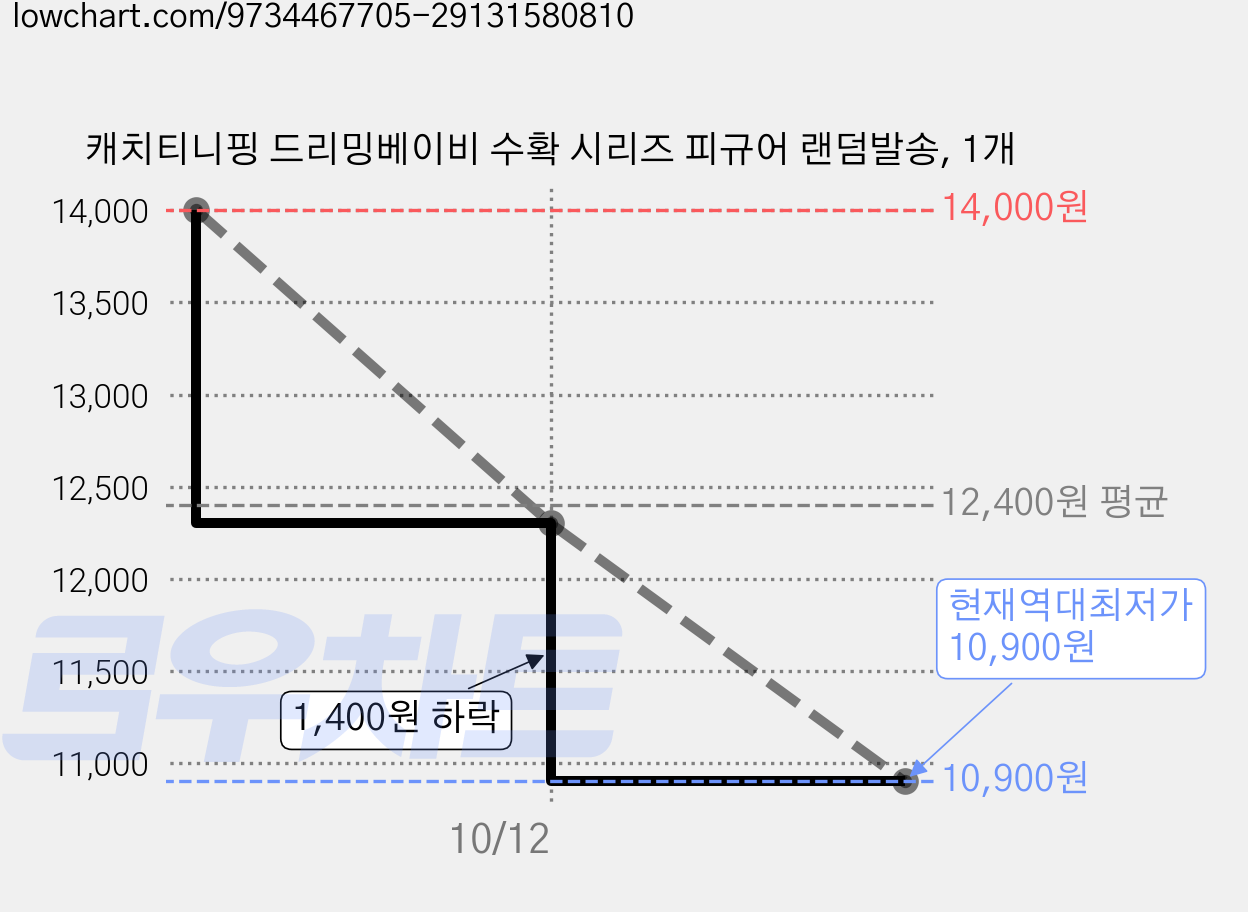 캐치티니핑 드리밍베이비 수확 시리즈 피규어 랜덤발송, 1개 가격 변동 차트, 현재가 10,900원, 역대최저가
