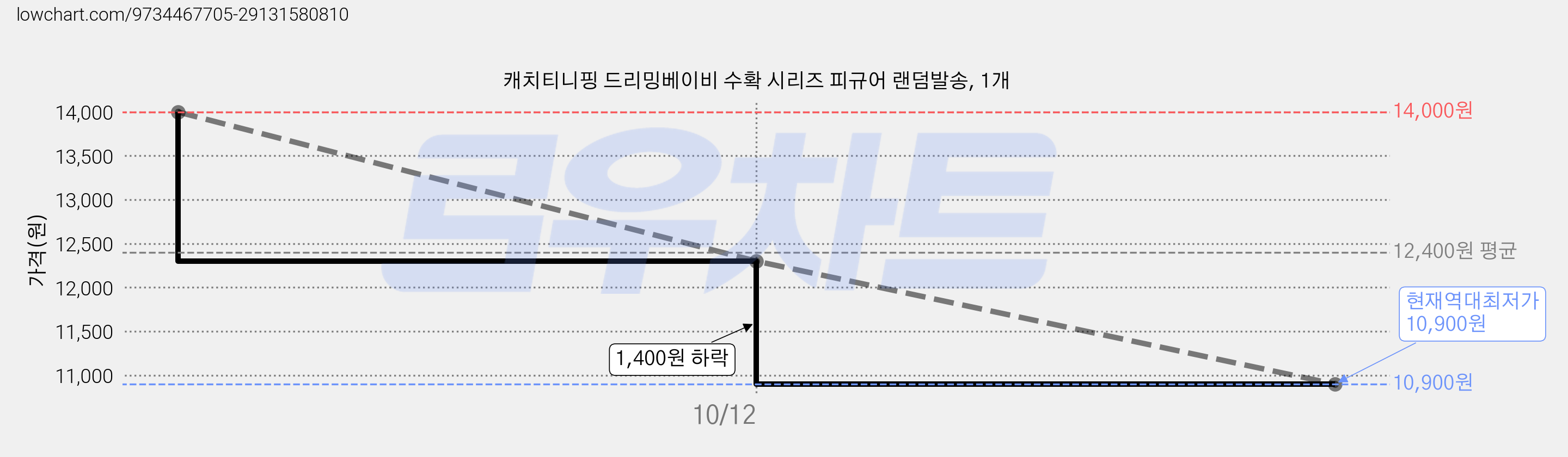 캐치티니핑 드리밍베이비 수확 시리즈 피규어 랜덤발송, 1개 가격 변동 차트, 현재가 10,900원, 역대최저가