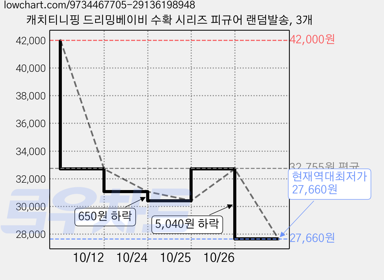 캐치티니핑 드리밍베이비 수확 시리즈 피규어 랜덤발송, 3개 가격 변동 차트, 현재가 27,660원, 역대최저가