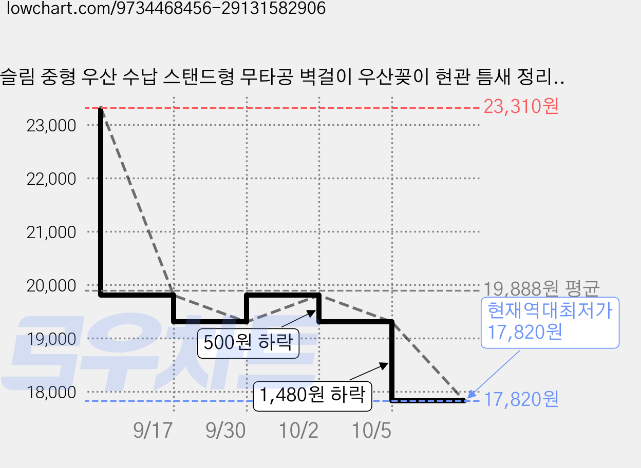 슬림 중형 우산 수납 스탠드형 무타공 벽걸이 우산꽂이 현관 틈새 정리함 가정용 공간절약, 흰색, 1개 가격 변동 차트, 현재가 17,820원, 역대최저가