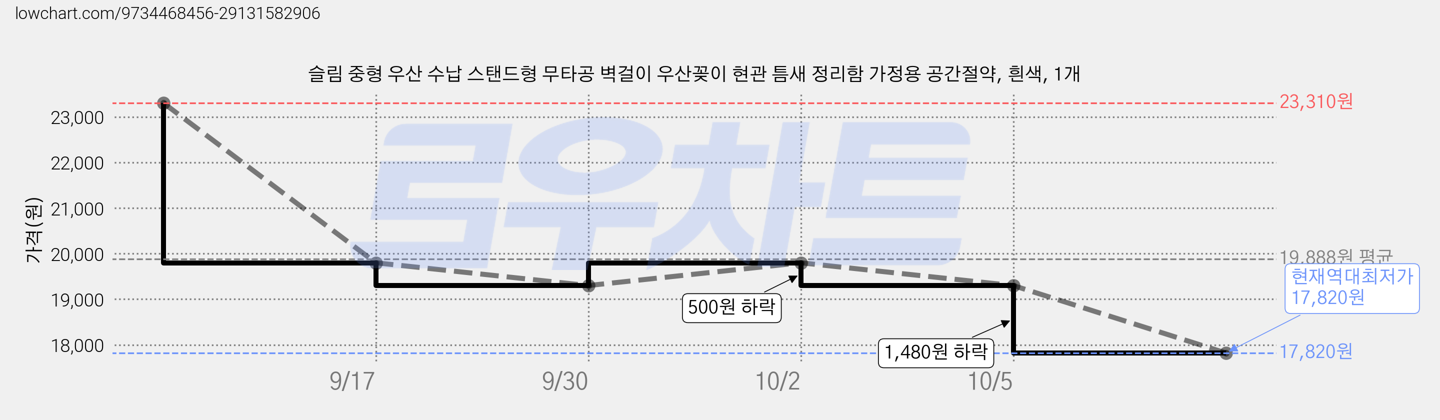 슬림 중형 우산 수납 스탠드형 무타공 벽걸이 우산꽂이 현관 틈새 정리함 가정용 공간절약, 흰색, 1개 가격 변동 차트, 현재가 17,820원, 역대최저가