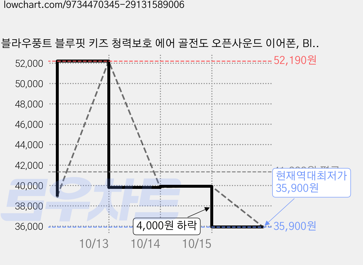 블라우풍트 블루핏 키즈 청력보호 에어 골전도 오픈사운드 이어폰, Blue, BLP-OE552 가격 변동 차트, 현재가 35,900원, 역대최저가