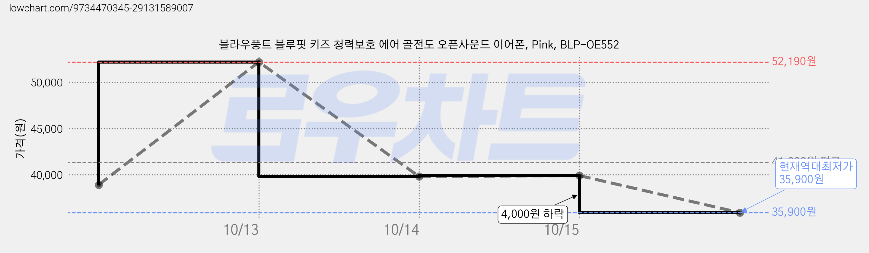 블라우풍트 블루핏 키즈 청력보호 에어 골전도 오픈사운드 이어폰, Pink, BLP-OE552 가격 변동 차트, 현재가 35,900원, 역대최저가