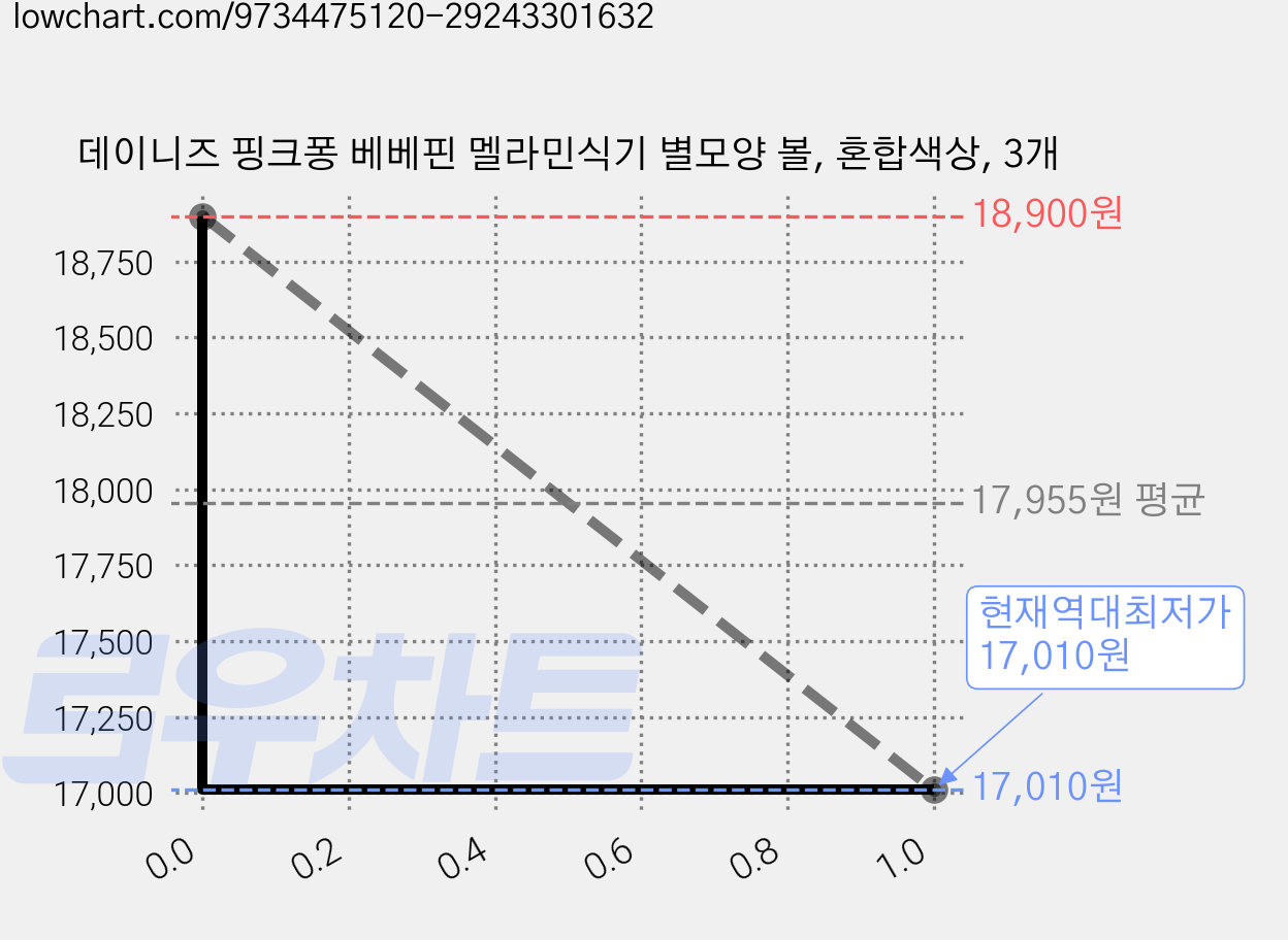 데이니즈 핑크퐁 베베핀 멜라민식기 별모양 볼, 혼합색상, 3개 가격 변동 차트, 현재가 17,010원, 역대최저가