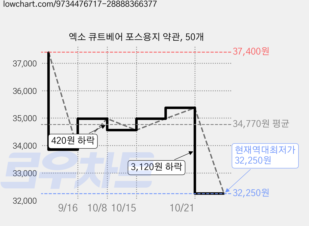 엑소 큐트베어 포스용지 약관, 50개 가격 변동 차트, 현재가 32,250원, 역대최저가
