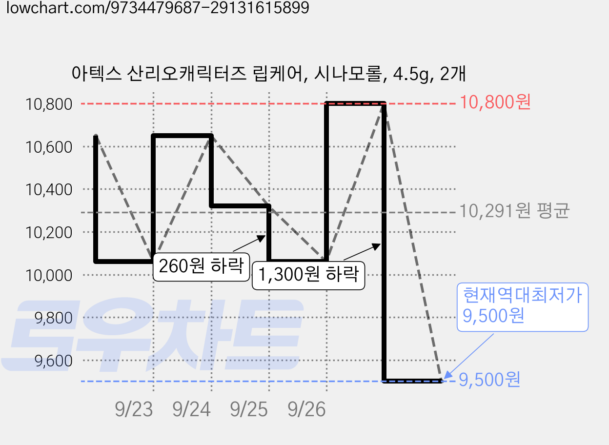 아텍스 산리오캐릭터즈 립케어, 시나모롤, 4.5g, 2개 가격 변동 차트, 현재가 9,500원, 역대최저가