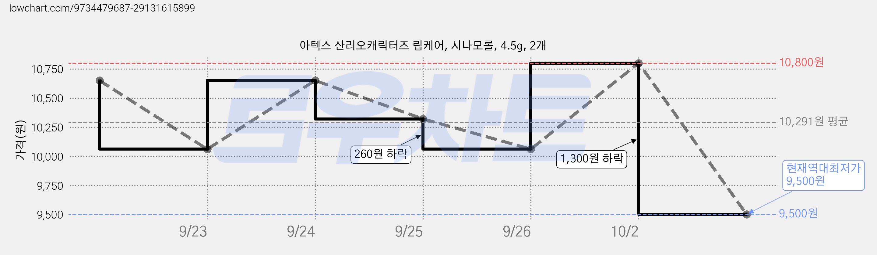 아텍스 산리오캐릭터즈 립케어, 시나모롤, 4.5g, 2개 가격 변동 차트, 현재가 9,500원, 역대최저가