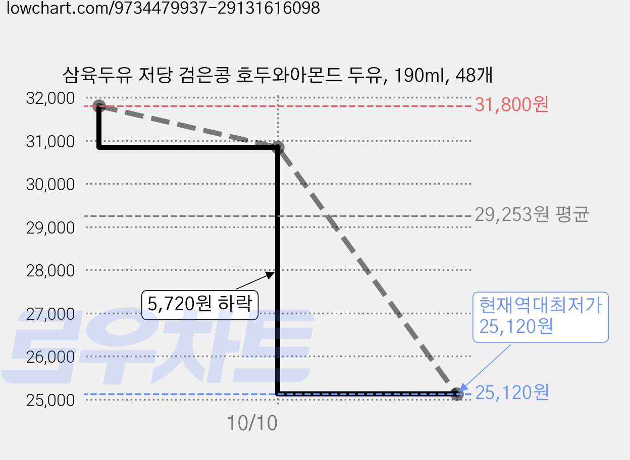삼육두유 저당 검은콩 호두와아몬드 두유, 190ml, 48개 가격 변동 차트, 현재가 25,120원, 역대최저가