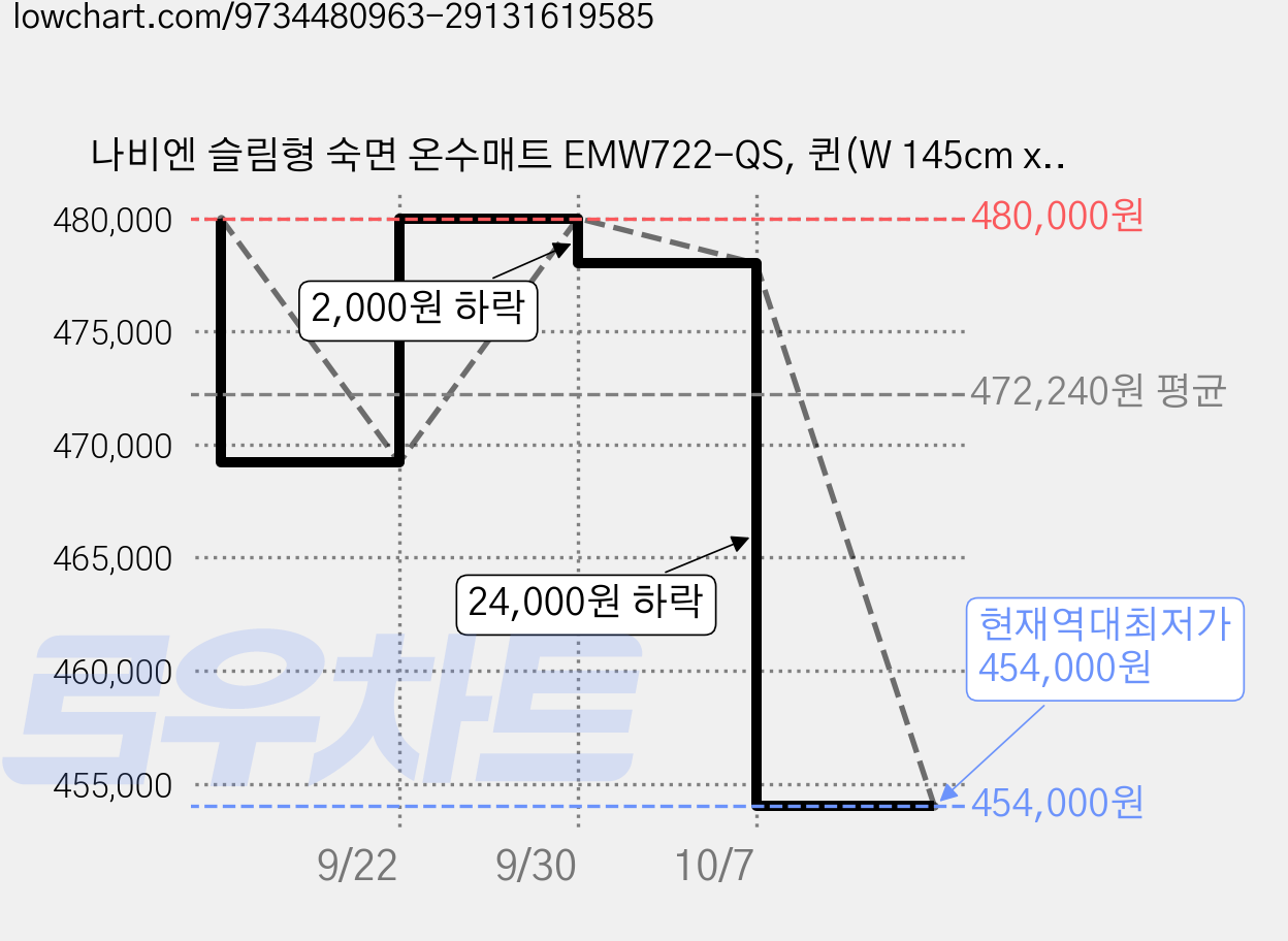 나비엔 슬림형 숙면 온수매트 EMW722-QS, 퀸(W 145cm x H 195cm) 가격 변동 차트, 현재가 454,000원, 역대최저가