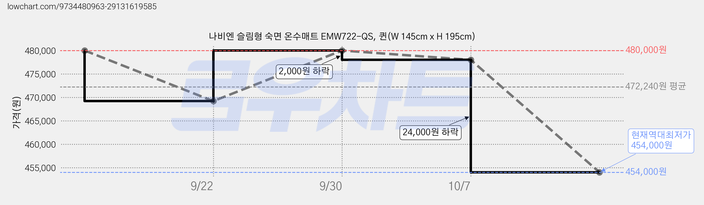 나비엔 슬림형 숙면 온수매트 EMW722-QS, 퀸(W 145cm x H 195cm) 가격 변동 차트, 현재가 454,000원, 역대최저가