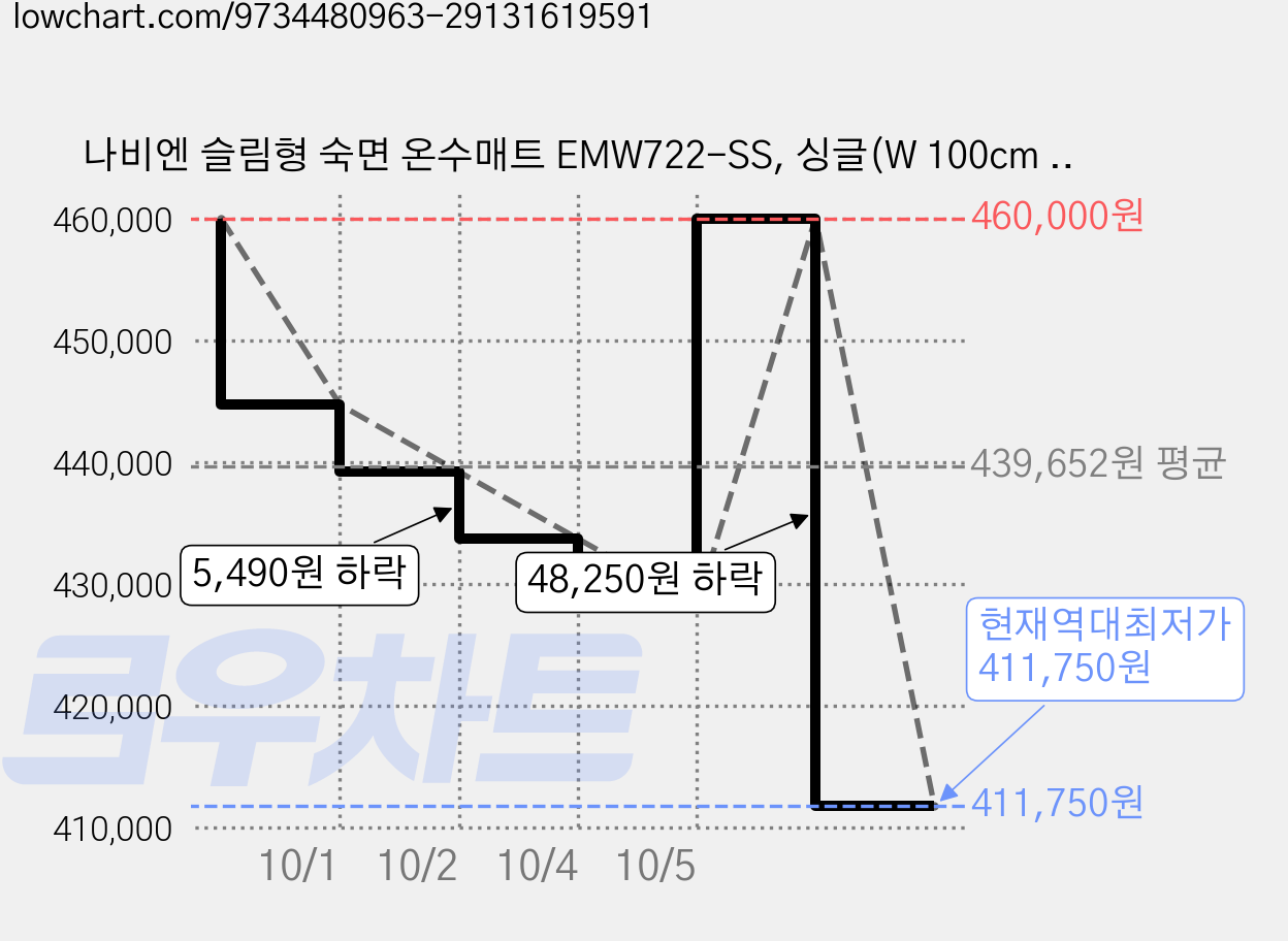 나비엔 슬림형 숙면 온수매트 EMW722-SS, 싱글(W 100cm x H 195cm) 가격 변동 차트, 현재가 411,750원, 역대최저가