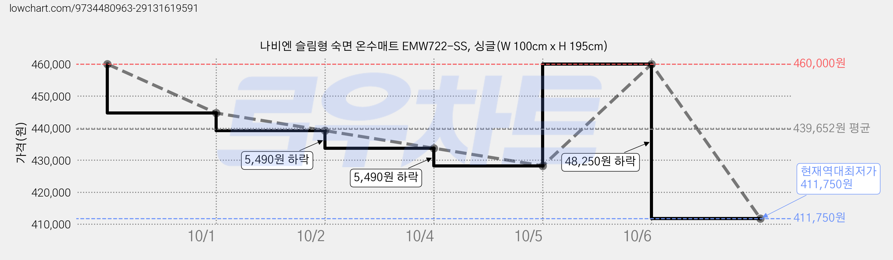 나비엔 슬림형 숙면 온수매트 EMW722-SS, 싱글(W 100cm x H 195cm) 가격 변동 차트, 현재가 411,750원, 역대최저가