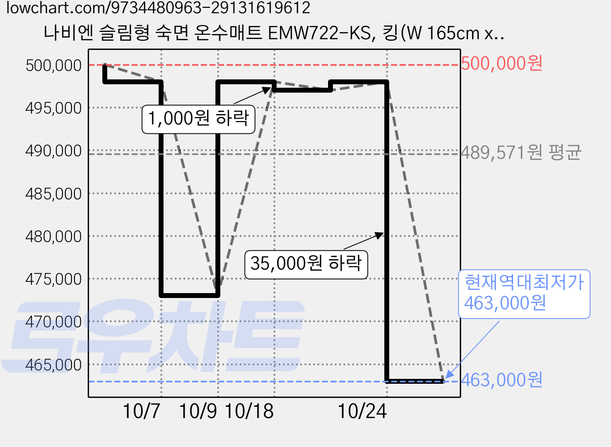 나비엔 슬림형 숙면 온수매트 EMW722-KS, 킹(W 165cm x H 195cm) 가격 변동 차트, 현재가 463,000원, 역대최저가