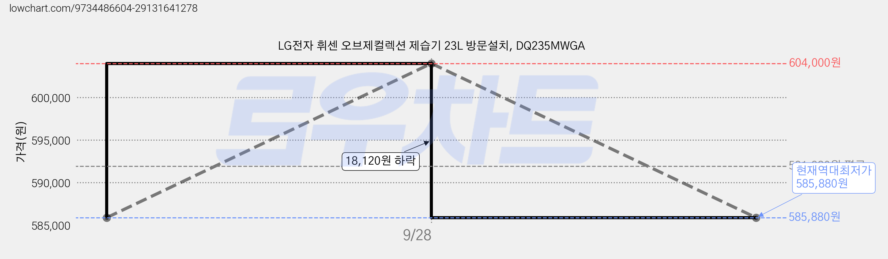LG전자 휘센 오브제컬렉션 제습기 23L 방문설치, DQ235MWGA 가격 변동 차트, 현재가 585,880원, 역대최저가