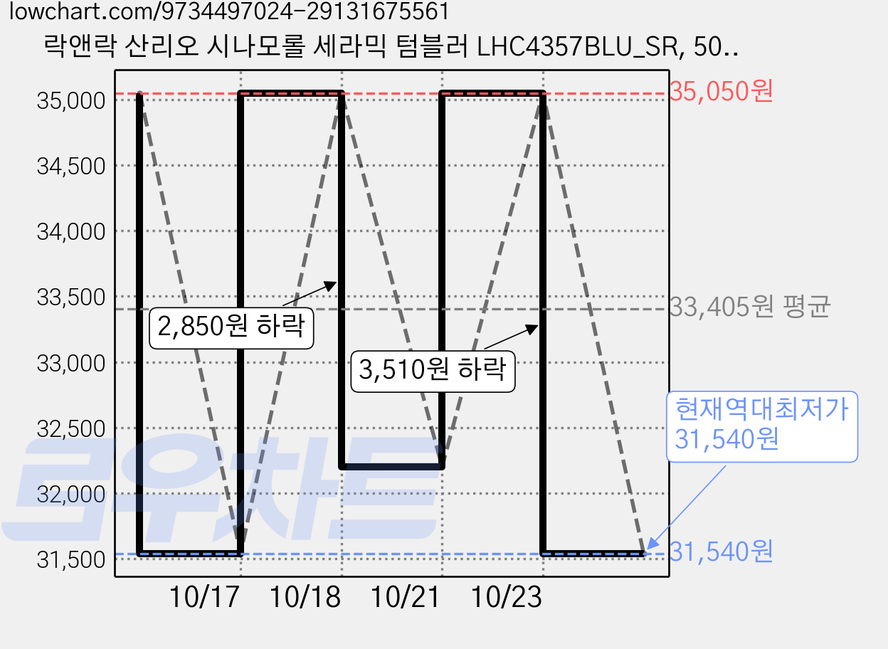 락앤락 산리오 시나모롤 세라믹 텀블러 LHC4357BLU_SR, 500ml, 1개 가격 변동 차트, 현재가 31,540원, 역대최저가