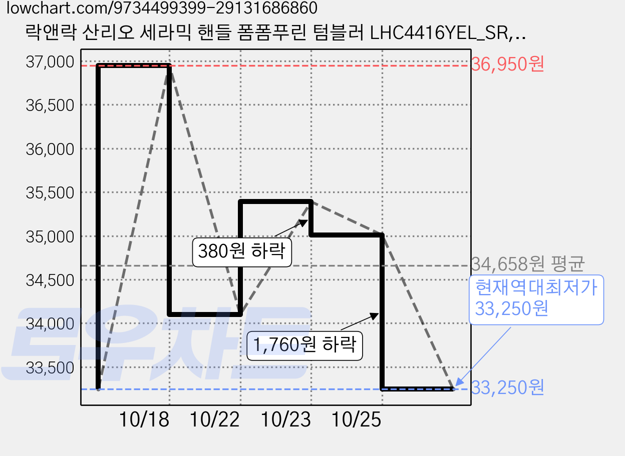 락앤락 산리오 세라믹 핸들 폼폼푸린 텀블러 LHC4416YEL_SR, 옐로우, 710ml, 1개 가격 변동 차트, 현재가 33,250원, 역대최저가