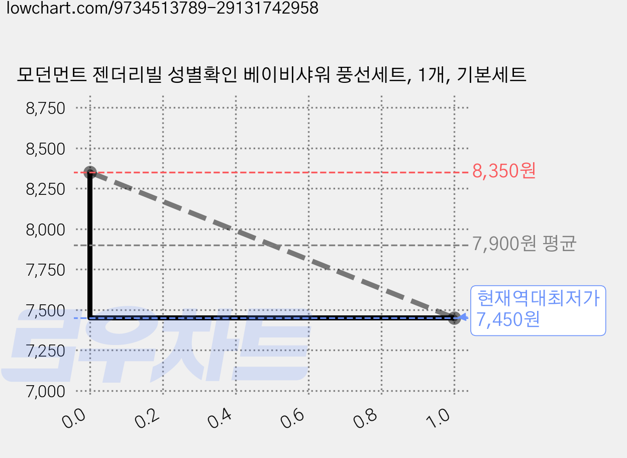 모던먼트 젠더리빌 성별확인 베이비샤워 풍선세트, 1개, 기본세트 가격 변동 차트, 현재가 7,450원, 역대최저가