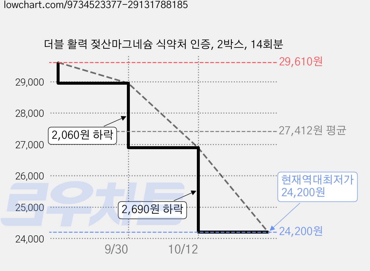더블 활력 젖산마그네슘 식약처 인증, 2박스, 14회분 가격 변동 차트, 현재가 24,200원, 역대최저가