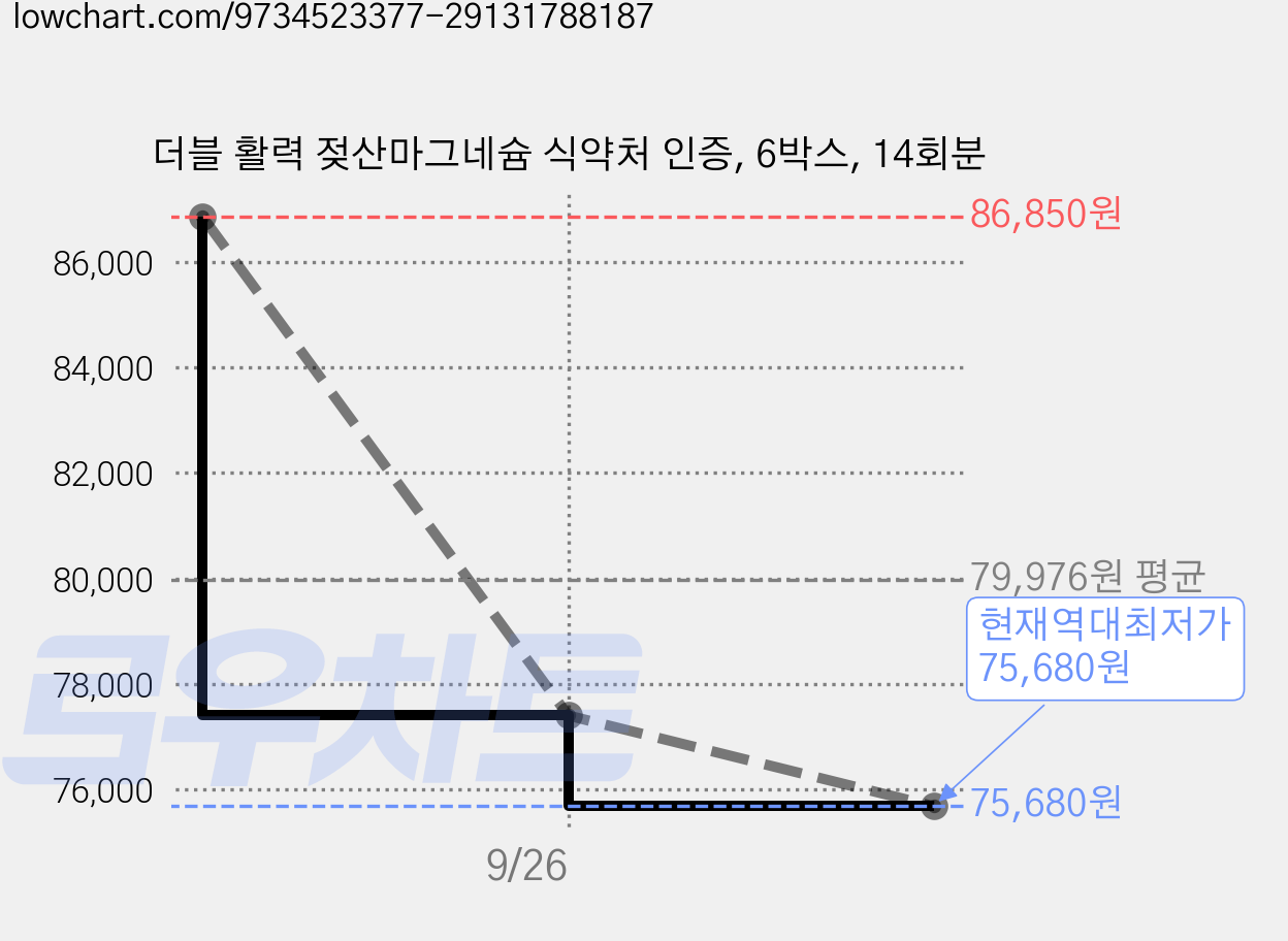 더블 활력 젖산마그네슘 식약처 인증, 6박스, 14회분 가격 변동 차트, 현재가 75,680원, 역대최저가