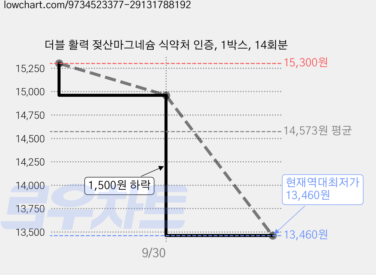 더블 활력 젖산마그네슘 식약처 인증, 1박스, 14회분 가격 변동 차트, 현재가 13,460원, 역대최저가