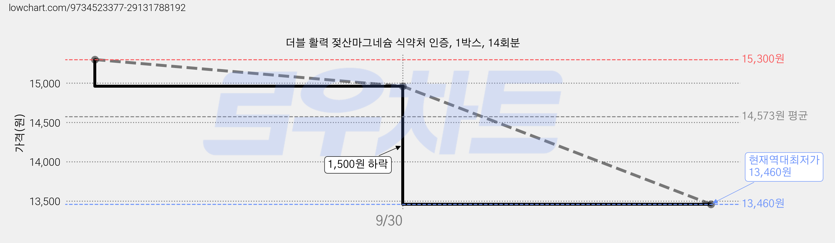 더블 활력 젖산마그네슘 식약처 인증, 1박스, 14회분 가격 변동 차트, 현재가 13,460원, 역대최저가