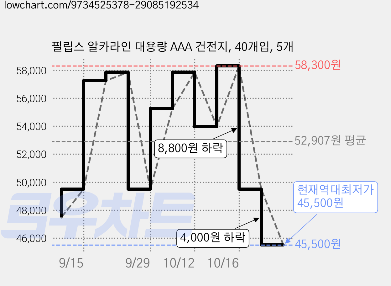 필립스 알카라인 대용량 AAA 건전지, 40개입, 5개 가격 변동 차트, 현재가 45,500원, 역대최저가