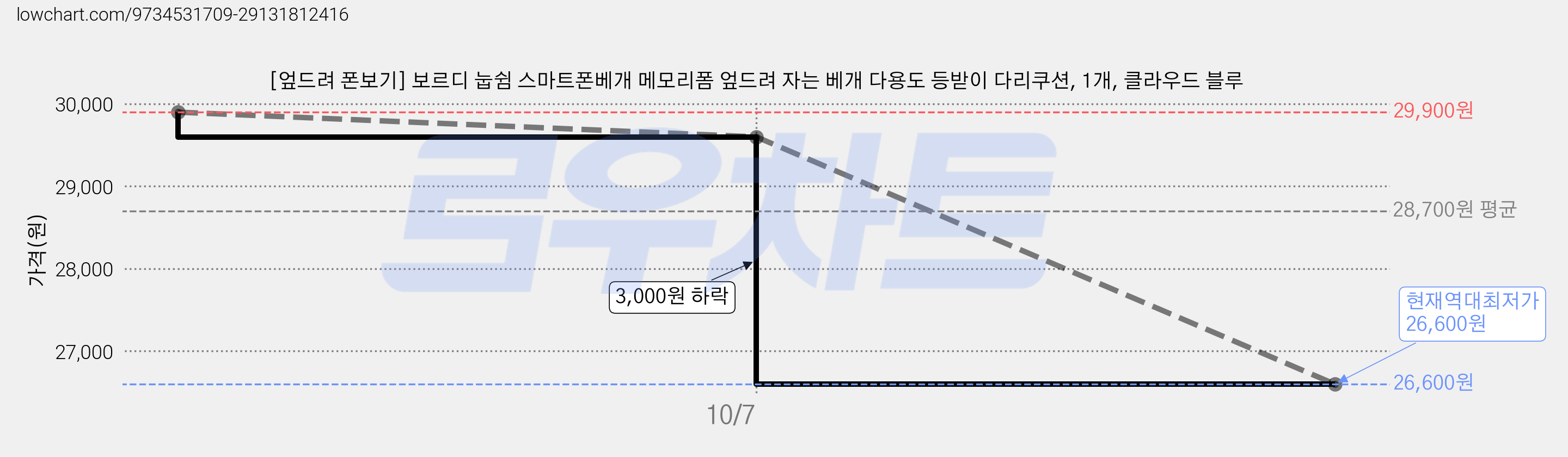 [엎드려 폰보기] 보르디 눕쉼 스마트폰베개 메모리폼 엎드려 자는 베개 다용도 등받이 다리쿠션, 1개, 클라우드 블루 가격 변동 차트, 현재가 26,600원, 역대최저가