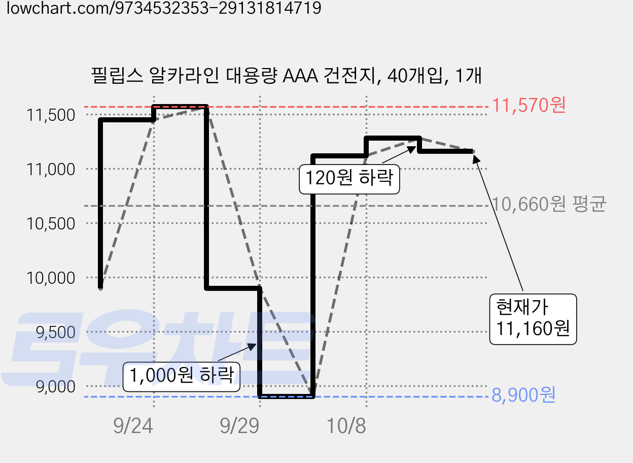 필립스 알카라인 대용량 AAA 건전지, 40개입, 1개 가격 변동 차트, 현재가 11,160원, 관측 최저가 8,900원