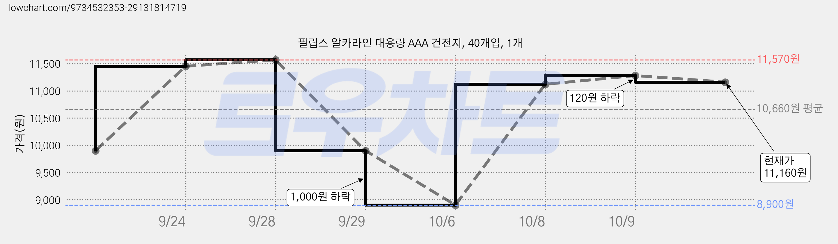 필립스 알카라인 대용량 AAA 건전지, 40개입, 1개 가격 변동 차트, 현재가 11,160원, 관측 최저가 8,900원