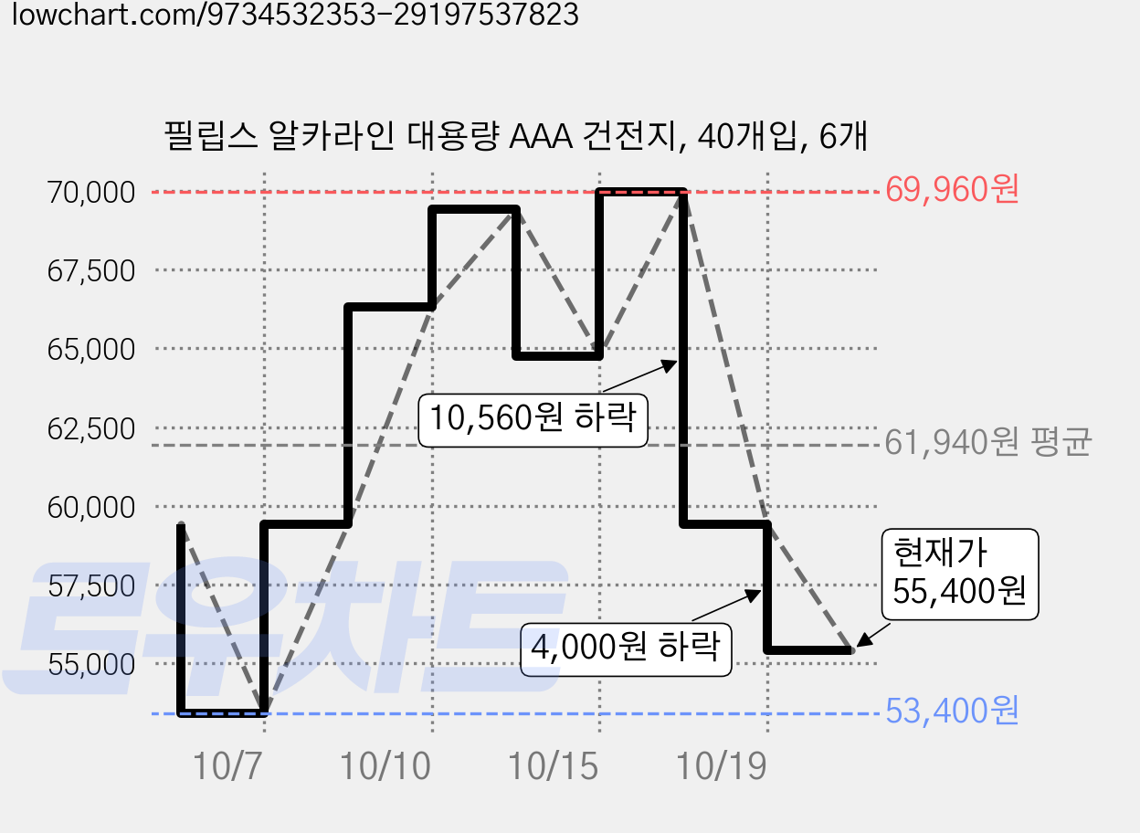 필립스 알카라인 대용량 AAA 건전지, 40개입, 6개 가격 변동 차트, 현재가 55,400원, 관측 최저가 53,400원