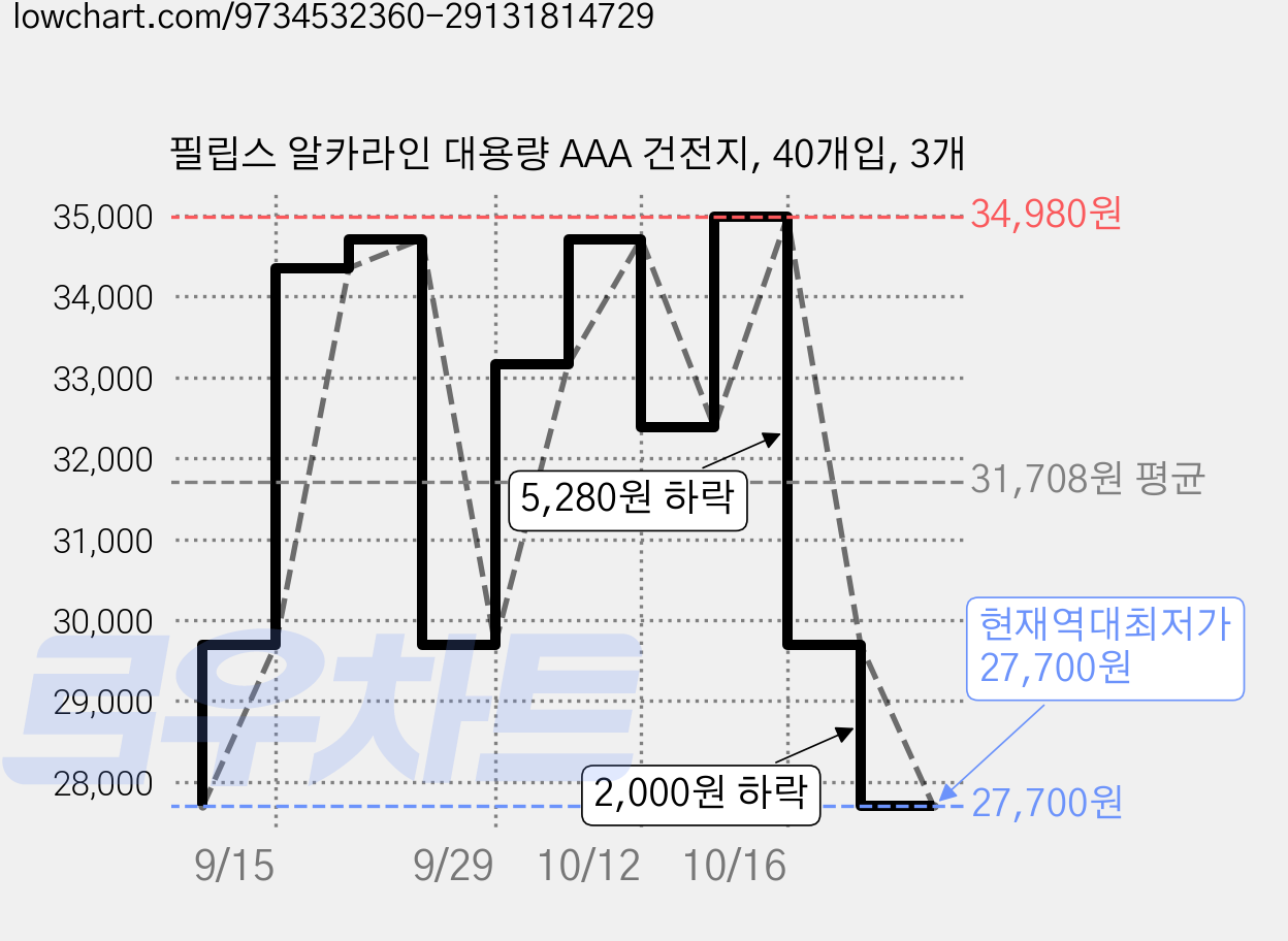 필립스 알카라인 대용량 AAA 건전지, 40개입, 3개 가격 변동 차트, 현재가 27,700원, 역대최저가