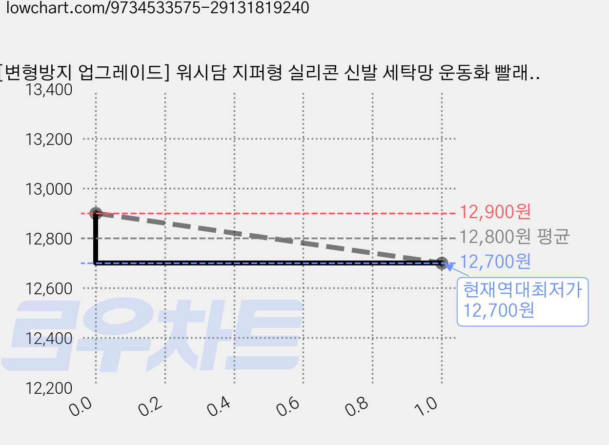 [변형방지 업그레이드] 워시담 지퍼형 실리콘 신발 세탁망 운동화 빨래망 대형 하드케이스, 1개, 퓨어 화이트 가격 변동 차트, 현재가 12,700원, 역대최저가