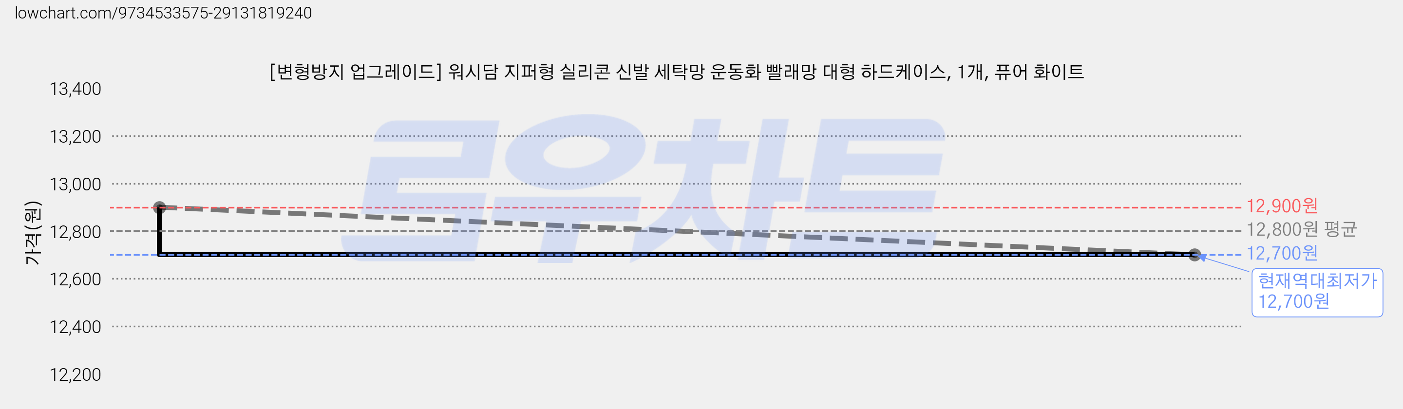 [변형방지 업그레이드] 워시담 지퍼형 실리콘 신발 세탁망 운동화 빨래망 대형 하드케이스, 1개, 퓨어 화이트 가격 변동 차트, 현재가 12,700원, 역대최저가