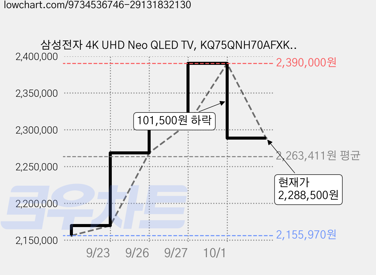 삼성전자 4K UHD Neo QLED TV, KQ75QNH70AFXKR, 방문설치, 벽걸이형, 189cm(75인치) 가격 변동 차트, 현재가 2,288,500원, 관측 최저가 2,155,970원
