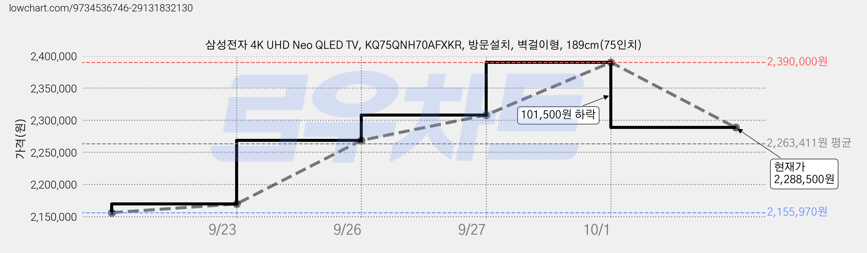 삼성전자 4K UHD Neo QLED TV, KQ75QNH70AFXKR, 방문설치, 벽걸이형, 189cm(75인치) 가격 변동 차트, 현재가 2,288,500원, 관측 최저가 2,155,970원