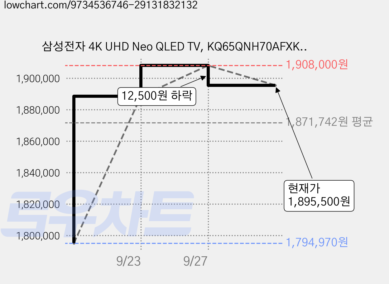삼성전자 4K UHD Neo QLED TV, KQ65QNH70AFXKR, 방문설치, 벽걸이형, 163cm(65인치) 가격 변동 차트, 현재가 1,895,500원, 관측 최저가 1,794,970원