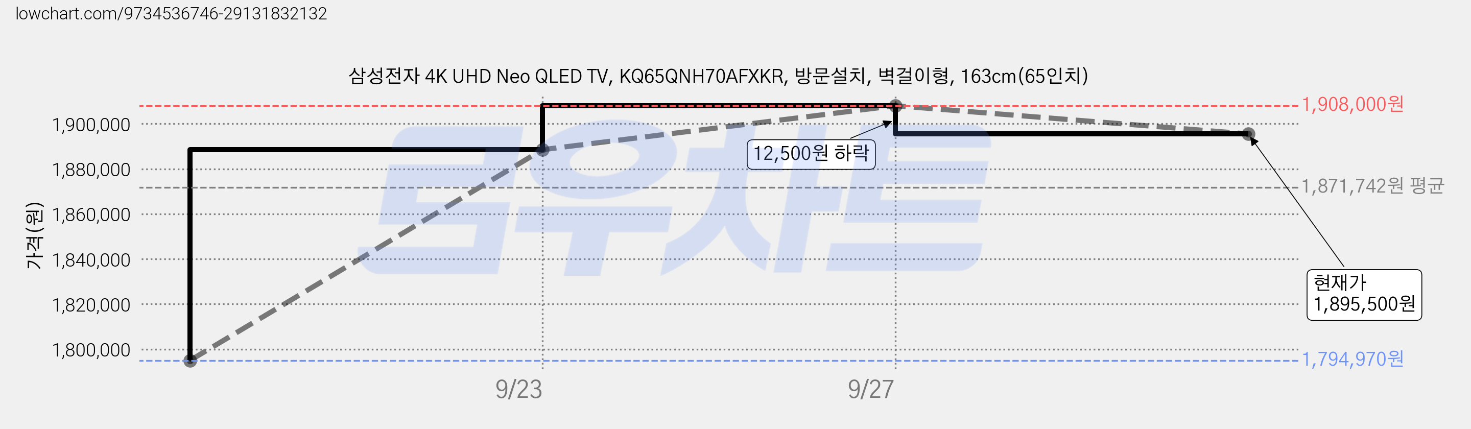 삼성전자 4K UHD Neo QLED TV, KQ65QNH70AFXKR, 방문설치, 벽걸이형, 163cm(65인치) 가격 변동 차트, 현재가 1,895,500원, 관측 최저가 1,794,970원