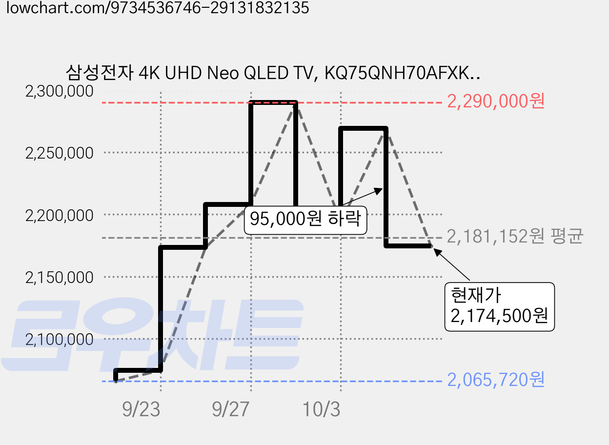 삼성전자 4K UHD Neo QLED TV, KQ75QNH70AFXKR, 방문설치, 스탠드형, 189cm(75인치) 가격 변동 차트, 현재가 2,174,500원, 관측 최저가 2,065,720원