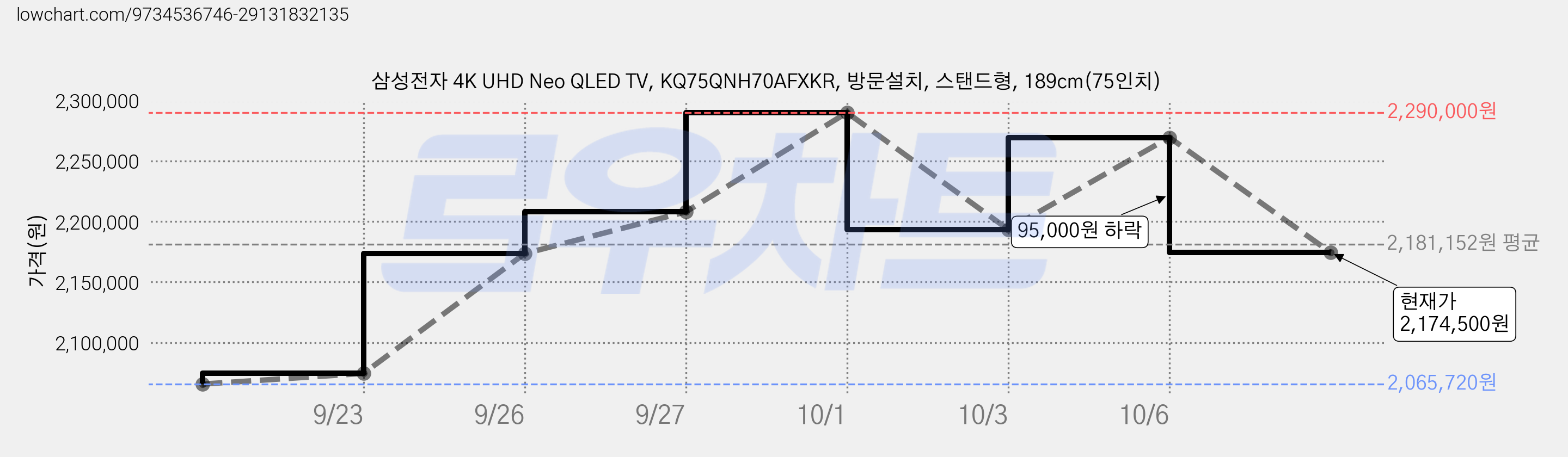 삼성전자 4K UHD Neo QLED TV, KQ75QNH70AFXKR, 방문설치, 스탠드형, 189cm(75인치) 가격 변동 차트, 현재가 2,174,500원, 관측 최저가 2,065,720원